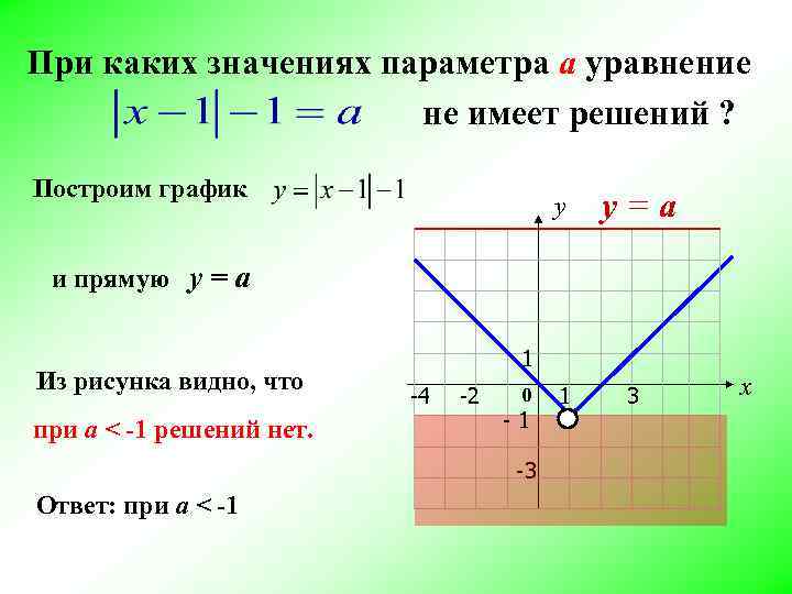 При каких значениях параметра а уравнение не имеет решений ? При каких значениях параметра а уравнение не имеет решений ?