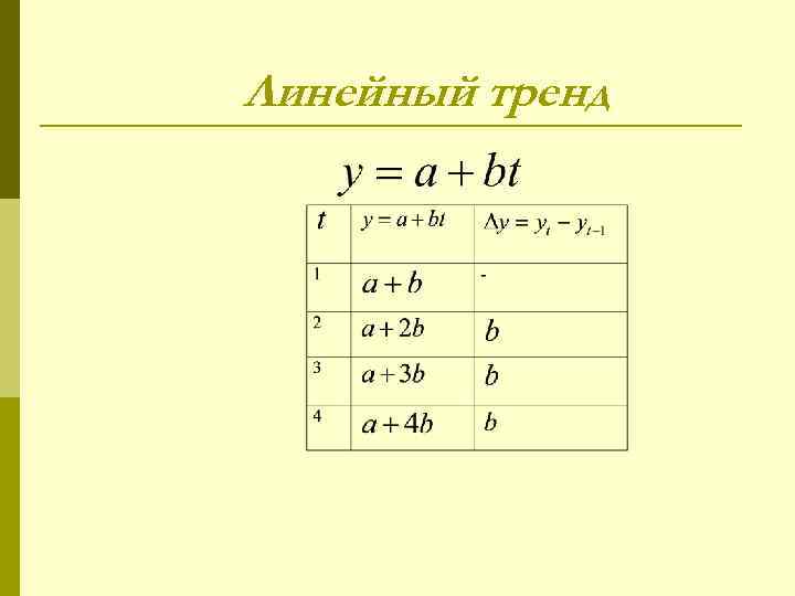 Линейный тренд 