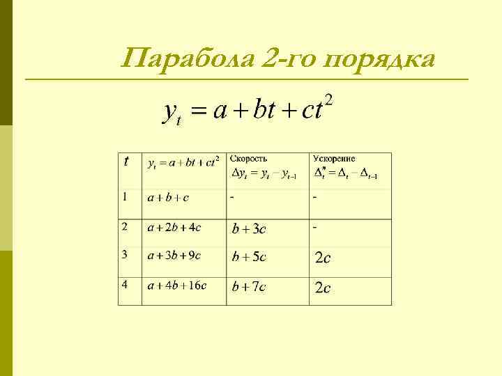 Парабола 2 -го порядка 
