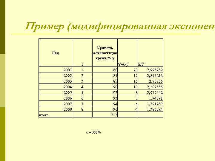 Пример (модифицированная экспонент Уровень механизации труда, % y Год 2001 2002 2003 2004 2005