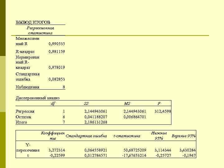 ВЫВОД ИТОГОВ Регрессионная статистика Множествен ный R 0, 990535 R-квадрат Нормирован ный Rквадрат Стандартная