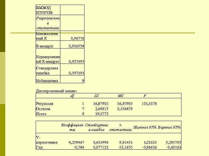 ВЫВОД ИТОГОВ Регрессионна я статистика Множествен ный R 0, 96776 R-квадрат 0, 936558 Нормированн