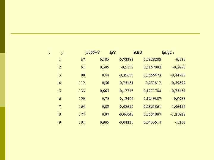 t y y/200=Y lg. Y ABS lg(lg. Y) 1 37 0, 185 -0, 73283