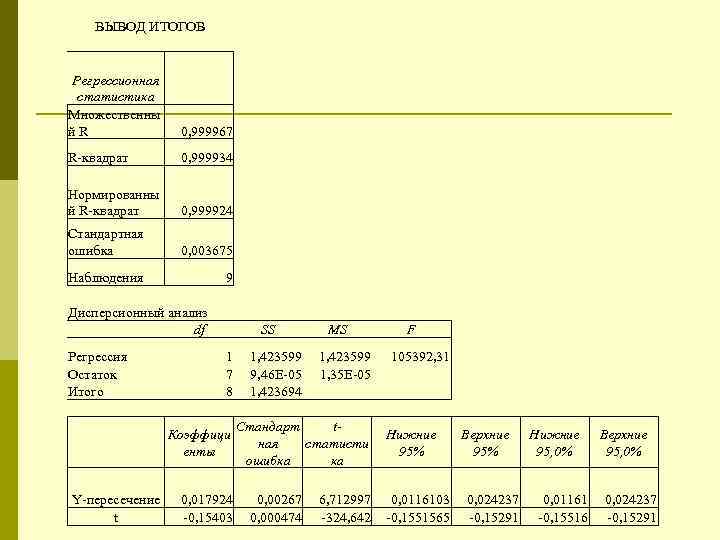 ВЫВОД ИТОГОВ Регрессионная статистика Множественны й R 0, 999967 R-квадрат 0, 999934 Нормированны й