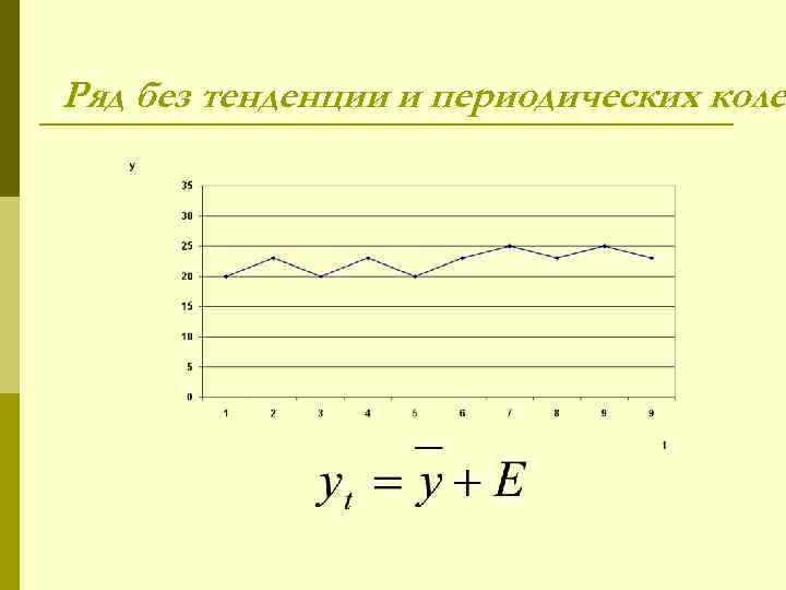 Ряд без тенденции и периодических коле 