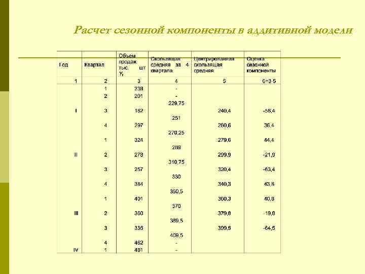 Расчет сезонной компоненты в аддитивной модели 
