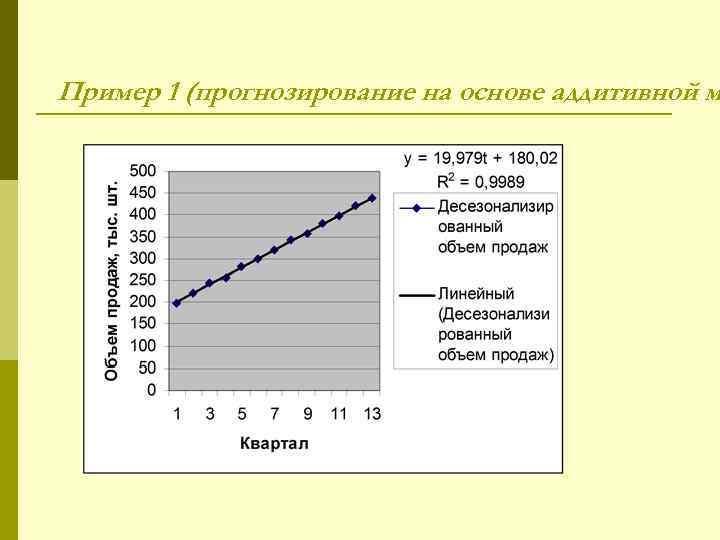Пример 1 (прогнозирование на основе аддитивной м 