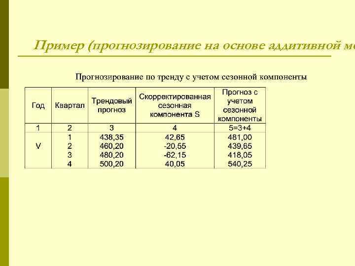 Пример (прогнозирование на основе аддитивной мо 