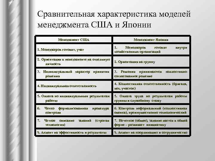 Сравнительная характеристика американской и японской модели менеджмента