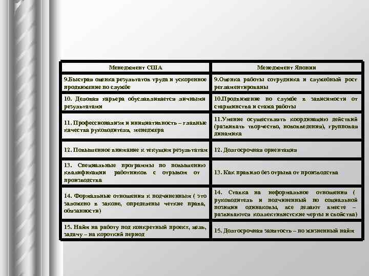    Менеджмент США      Менеджмент Японии 9. Быстрая
