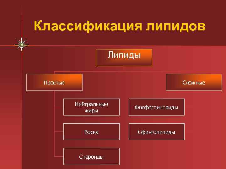 Классификация липидов    Липиды  Простые      