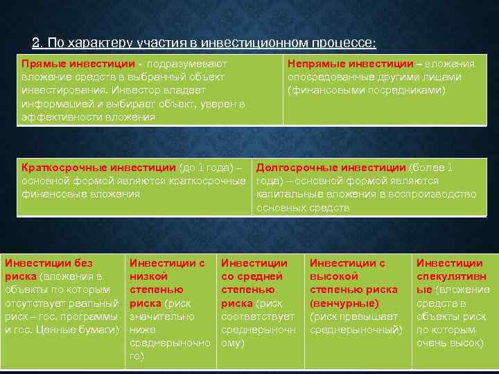   2. По характеру участия в инвестиционном процессе:  Прямые инвестиции - подразумевают
