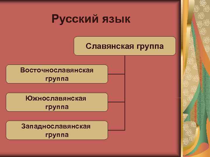   Русский язык   Славянская группа Восточнославянская  группа  Южнославянская группа