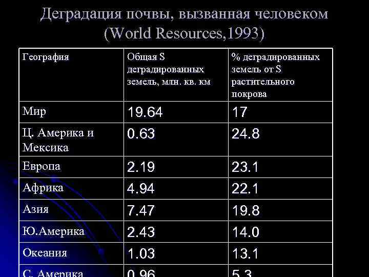   Деградация почвы, вызванная человеком  (World Resources, 1993) География Общая S 