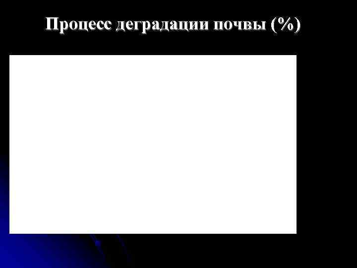 Процесс деградации почвы (%) 