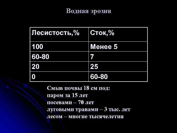    Водная эрозия  Лесистость, %  Сток, % 100  