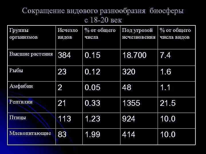   Сокращение видового разнообразия биосферы    с 18 -20 век Группы