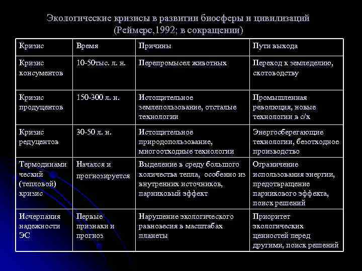    Экологические кризисы в развитии биосферы и цивилизаций    (Реймерс,