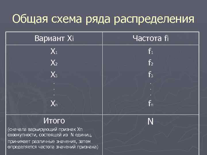  Общая схема ряда распределения  Вариант Хi     Частота fi