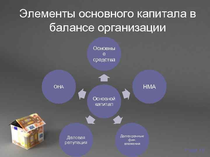 Элементы основного капитала в балансе организации     Основны   
