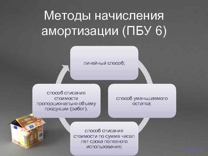 Методы начисления  амортизации (ПБУ 6)    линейный способ;  