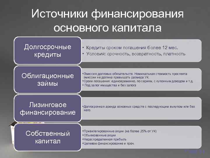  Источники финансирования  основного капитала Долгосрочные  • Кредиты сроком погашения более 12