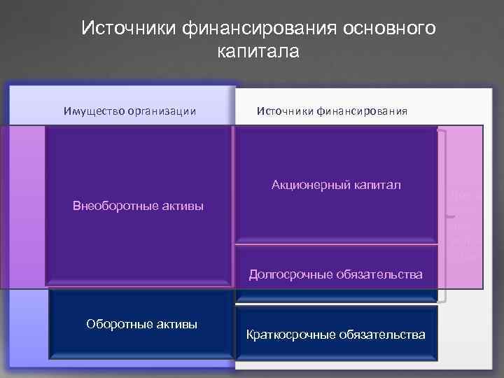  Источники финансирования основного   капитала Имущество организации  Источники финансирования  