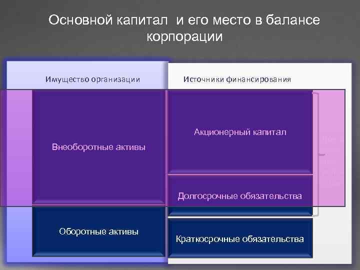 Основной капитал и его место в балансе    корпорации Имущество организации 