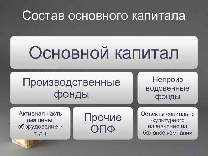  Состав основного капитала Основной капитал Производственные      Непроиз 