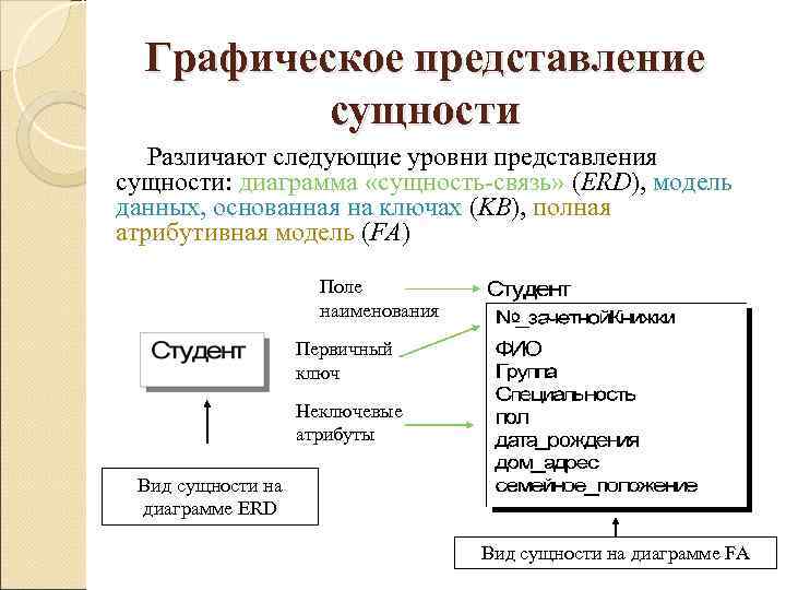 Графическое представление  сущности  Различают следующие уровни представления сущности: диаграмма «сущность-связь» (ERD),