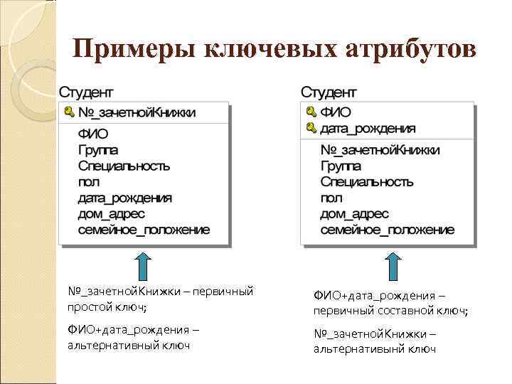 Примеры ключевых атрибутов №_зачетной. Книжки – первичный  ФИО+дата_рождения – простой ключ;  