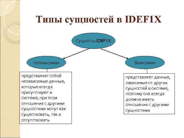  Типы сущностей в IDEF 1 X    Сущность IDEF 1 X