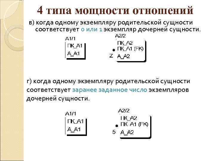   4 типа мощности отношений в) когда одному экземпляру родительской сущности  соответствует