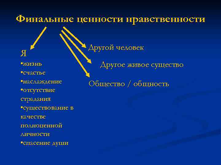 Финальные ценности нравственности     Другой человек Я • жизнь  