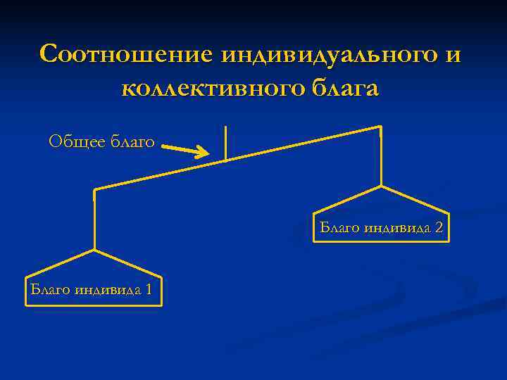  Соотношение индивидуального и  коллективного блага  Общее благо    Благо
