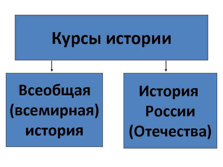  Курсы истории  Всеобщая История (всемирная) России  история (Отечества) 