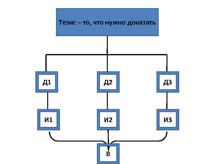 > Тезис – то, что нужно доказать Д 1    Д 2