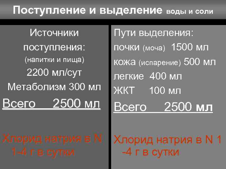 Поступление и выделение воды и соли Источники Пути выделения: поступления: Поступление и выделение воды и соли Источники Пути выделения: поступления: