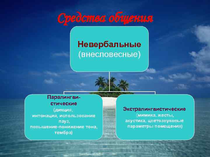    Средства общения   Невербальные   (внесловесные)   Паралингви-