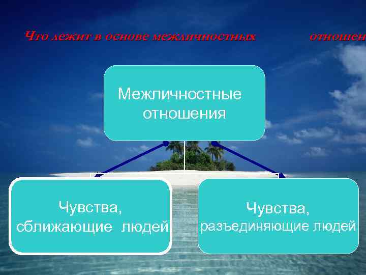 Что лежит в основе межличностных отношени    Межличностные    отношения