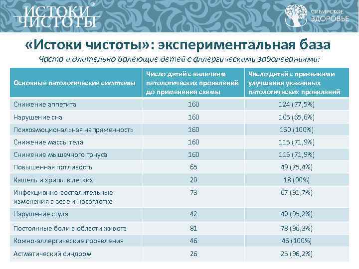 «Истоки чистоты» : экспериментальная база Часто и длительно болеющие детей с «Истоки чистоты» : экспериментальная база Часто и длительно болеющие детей с