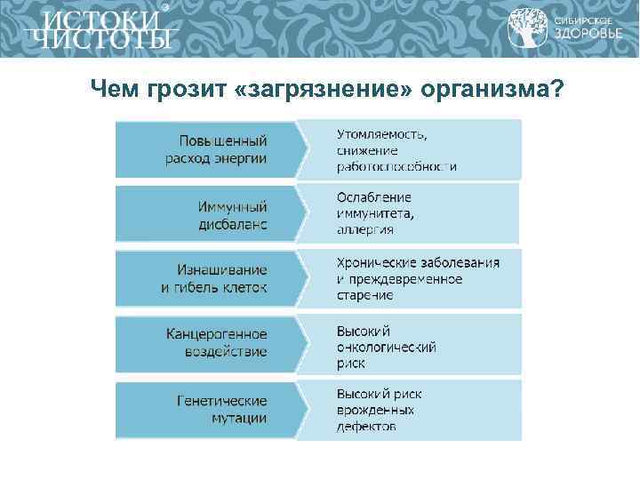Чем грозит «загрязнение» организма? Чем грозит «загрязнение» организма?