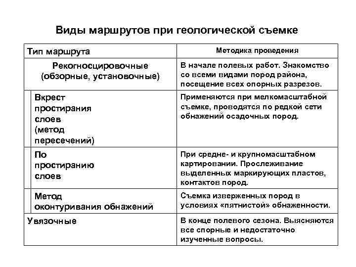  Виды маршрутов при геологической съемке Тип маршрута     Методика проведения