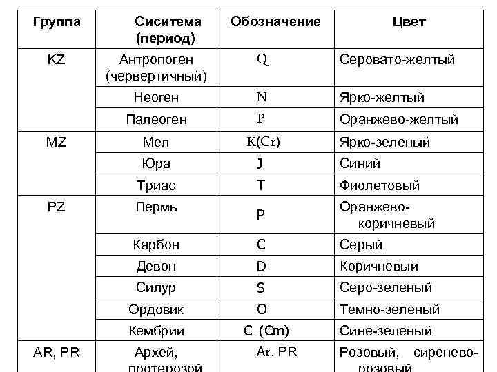 Группа  Сиситема Обозначение  Цвет   (период) KZ  Антропоген  Q