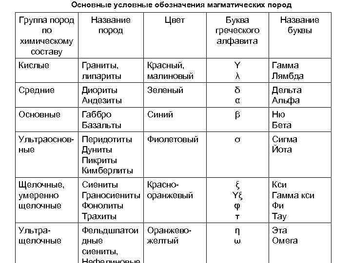   Основные условные обозначения магматических пород Группа пород  Название  Цвет 