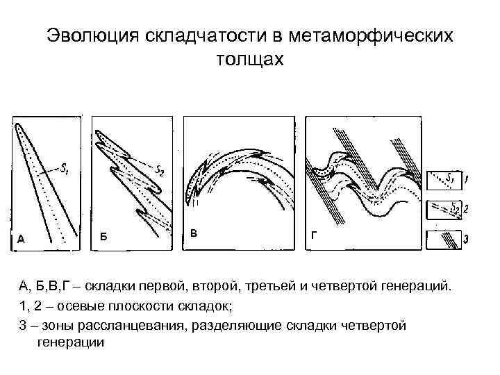   Эволюция складчатости в метаморфических     толщах А, Б, В,