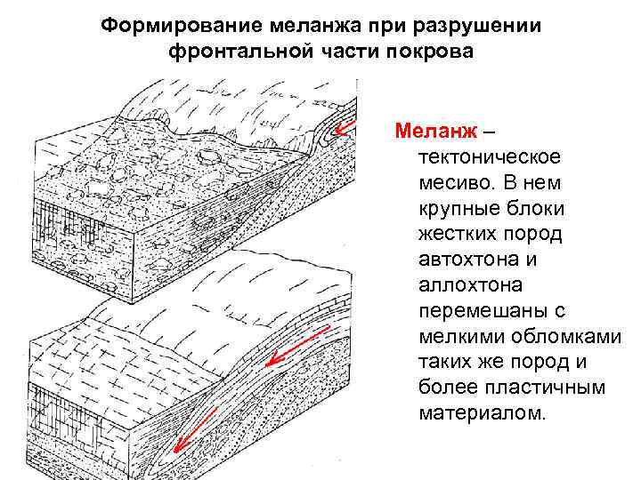 Формирование меланжа при разрушении фронтальной части покрова     Меланж – 