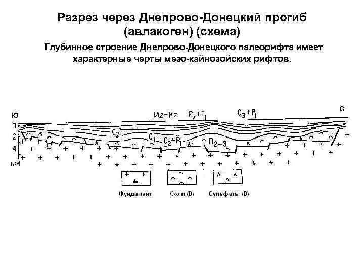  Разрез через Днепрово-Донецкий прогиб   (авлакоген) (схема) Глубинное строение Днепрово-Донецкого палеорифта имеет