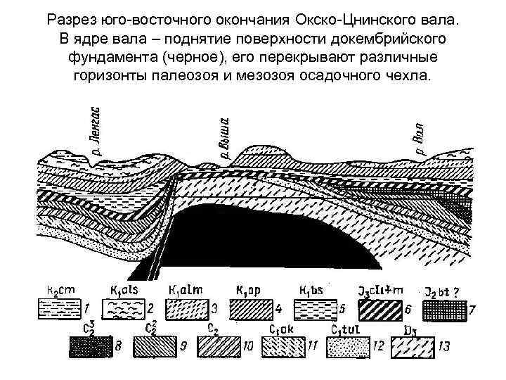 Разрез юго-восточного окончания Окско-Цнинского вала.  В ядре вала – поднятие поверхности докембрийского 