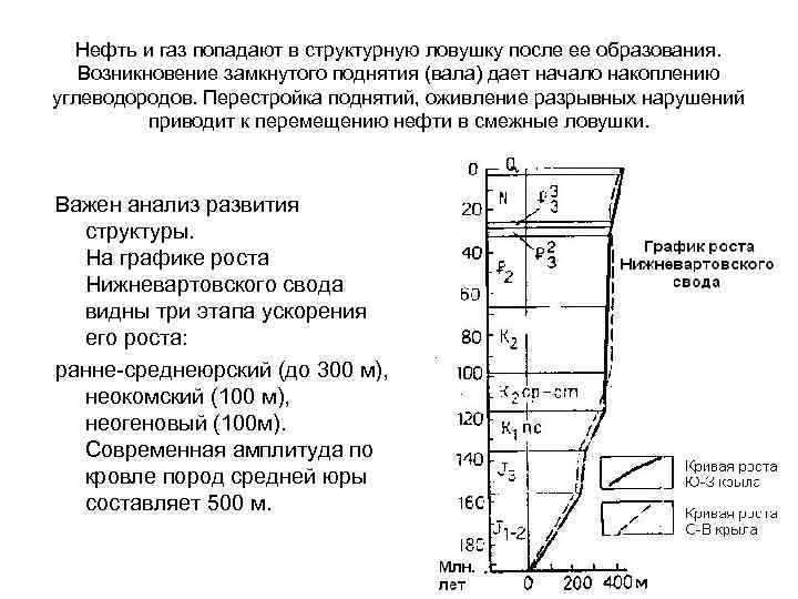   Нефть и газ попадают в структурную ловушку после ее образования. Возникновение замкнутого